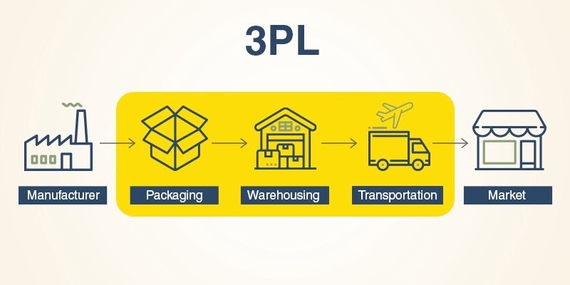 3PL warehousing
